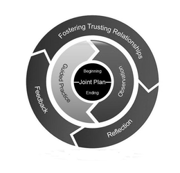 Mark drawing for BEGINNING JOINT PLAN ENDING OBSERVATION GUIDED PRACTICE REFLECTION FEEDBACK FOSTERING TRUSTING RELATIONSHIPS