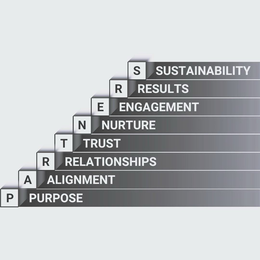 Mark drawing for PARTNERS PURPOSE ALIGNMENT RELATIONSHIPS TRUST NURTURE ENGAGEMENT RESULTS SUSTAINABILITY
