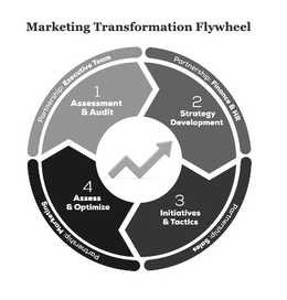Mark drawing for MARKETING TRANSFORMATION FLYWHEEL PARTNERSHIP: EXECUTIVE TEAM PARTNERSHIP: FINANCE & HR PARTNERSHIP: SALES PARTNERSHIP: MARKETING 1 ASSESSMENT & AUDIT 2 STRATEGY DEVELOPMENT 3 INITIATIVES & TACTICS 4 ASSESS & OPTIMIZE