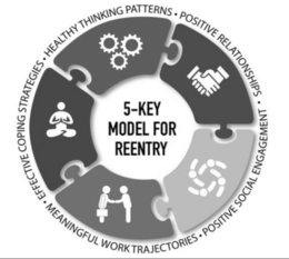 Mark drawing for 5-KEY MODEL FOR REENTRY • HEALTHY THINKING PATTERNS • POSITIVE RELATIONSHIPS • POSITIVE SOCIAL ENGAGEMENT • MEANINGFUL WORK TRAJECTORIES • EFFECTIVE COPING STRATEGIES
