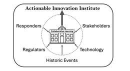 Mark drawing for ACTIONABLE INNOVATION INSTITUTE RESPONDERS STAKEHOLDERS REGULATORS TECHNOLOGY HISTORIC EVENTS COLLABORATIVE LEARNING